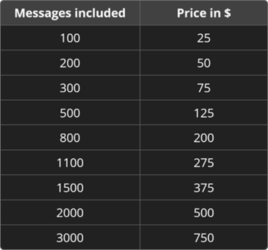 A table showing the messages included in each tier and the price for that tier. It says 100 messages for 25$, 200 messages for 50$, 300 messages for 75$, 500 messages for 125$, 800 messages for 200$, 1100 messages for 275$, 1500 messages for 375$, 2000 messages for 500$ and 3000 messages for 750$